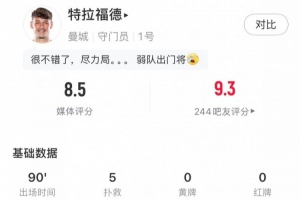 开云下载-特拉福德本场数据：5次扑救本场最多，评分8.5