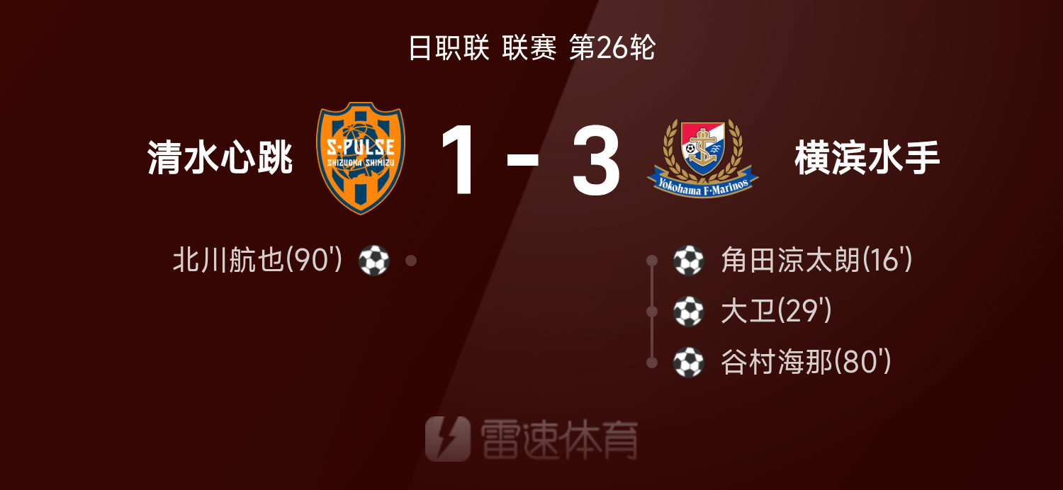 日职联战报：北川航也破门难救主，清水心跳1-3横滨水手